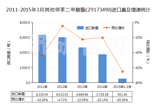 2011-2015年3月其他鄰苯二甲酸酯(29173490)進口量及增速統(tǒng)計
